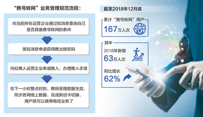 “攜號轉網”，給用戶更多選擇