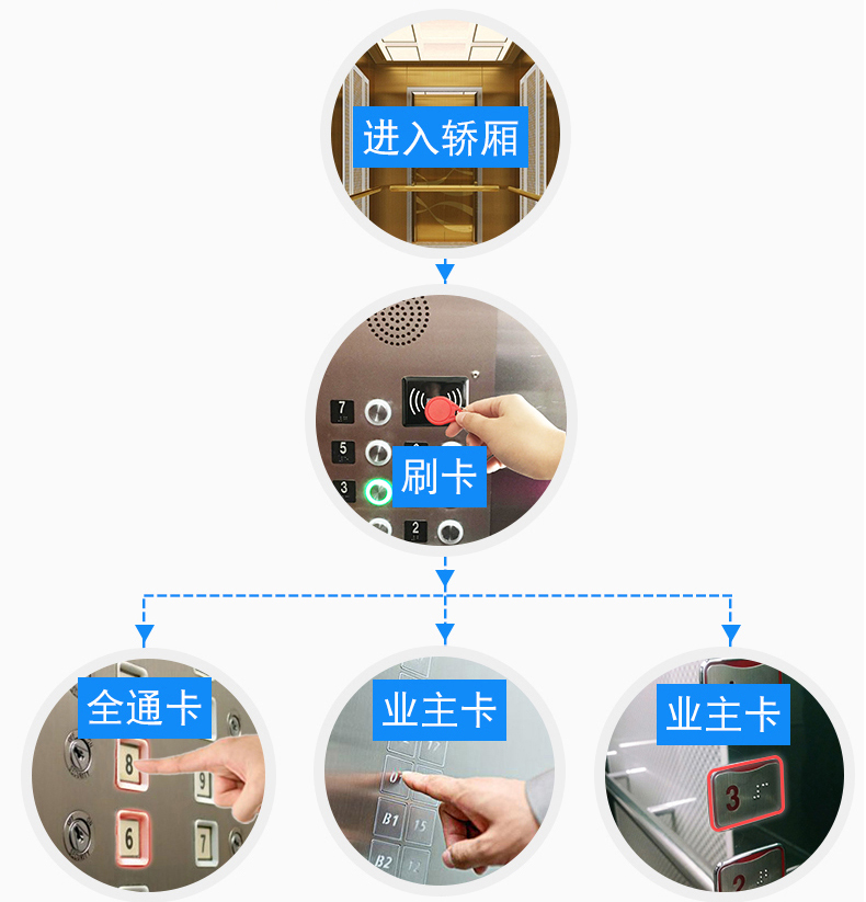 電梯控制板支持IC刷卡4G藍牙RS485/232消防報警軟件APP小程序開發(fā)