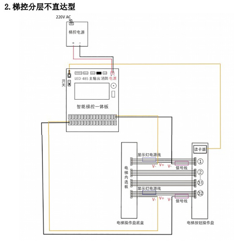 電梯控制板支持IC刷卡4G藍牙RS485/232消防報警軟件APP小程序開發(fā)