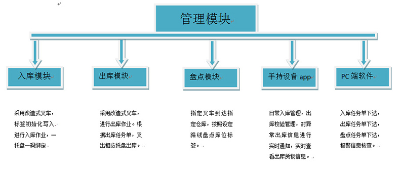 倉(cāng)庫(kù)智能貨架rfid物流托盤(pán)出入管理系統(tǒng)軟件定制物聯(lián)控制方案