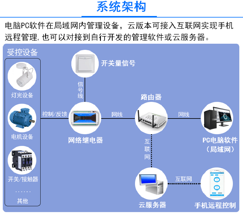 智慧農業(yè)灌溉工業(yè)驅動門禁閘機六路多功能繼電器控制方案定制開發(fā)