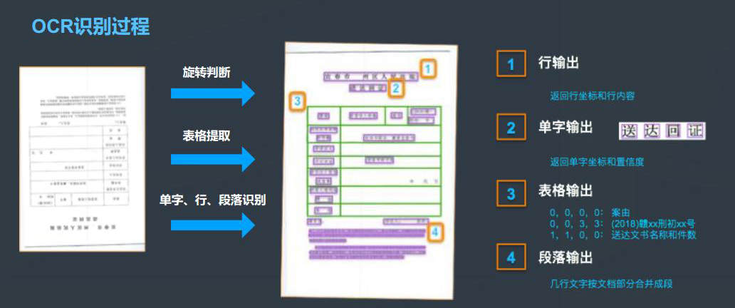 醫(yī)院銀行海關(guān)倉庫登記保險(xiǎn)金融財(cái)稅單據(jù)表格信息OCR識別文字自動錄入排版定制開發(fā)