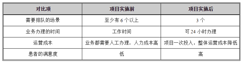 醫(yī)院自助終端機打印系統(tǒng)軟件定制開發(fā)