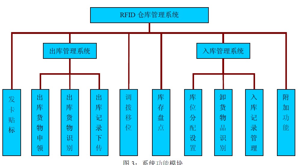  智能 RFID倉(cāng)儲(chǔ)物流管理系統(tǒng)定制開(kāi)發(fā)