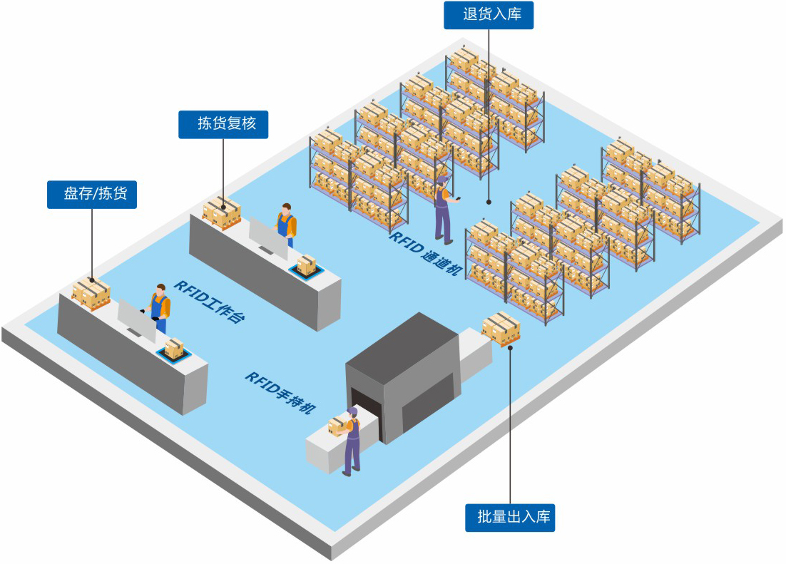 定制一套智能RFID倉庫管理系統(tǒng)軟件到底能為企業(yè)解決哪些問題？