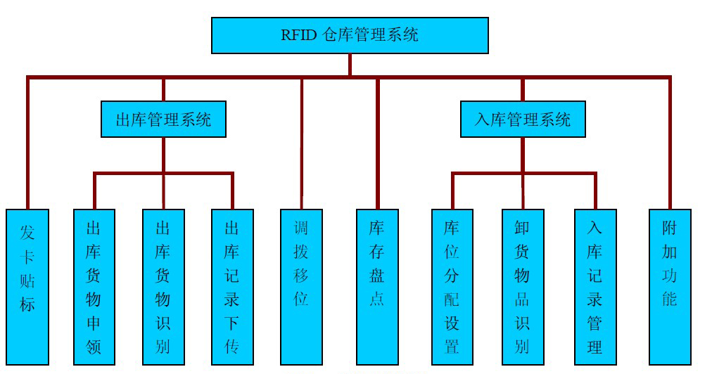 倉(cāng)庫(kù)管理混亂人手不足怎么辦？智能RFID智能管理系統(tǒng)為您解決所有問(wèn)題