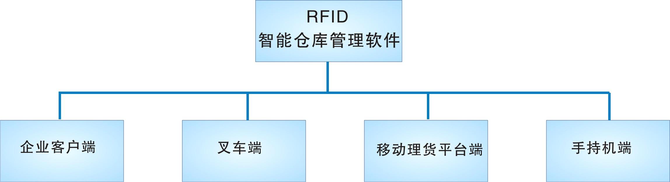 倉庫管理盤點(diǎn)耗時耗力庫存準(zhǔn)確率低部門間協(xié)同管理困難現(xiàn)場管理混亂怎么辦？RFID倉庫管理系統(tǒng)為你排擾