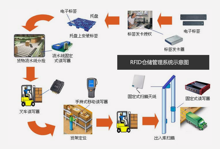 倉(cāng)庫(kù)管理混亂人手不足怎么辦？智能RFID智能管理系統(tǒng)為您解決所有問(wèn)題